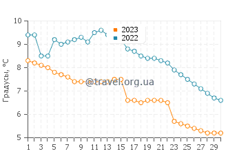 Температура воды в Лидчёпинге в ноябре