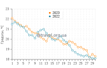 Температура воды в Лидо-ди-Кастел-Фузано в ноябре