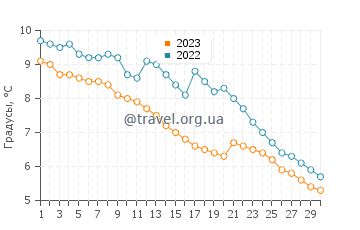 Температура воды в Лиласте в ноябре