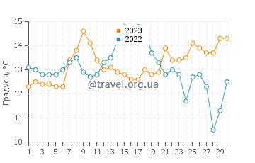 Температура воды в Лиркуене в ноябре