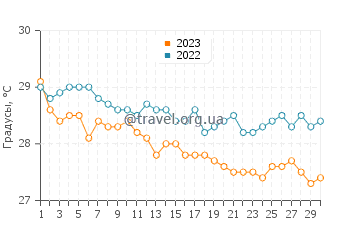 Температура воды на острове  Литтл-Сан-Сальвадор в ноябре