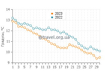 Температура воды в Лланфэре в ноябре