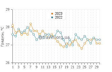 Температура воды в Лонг-Ки в ноябре