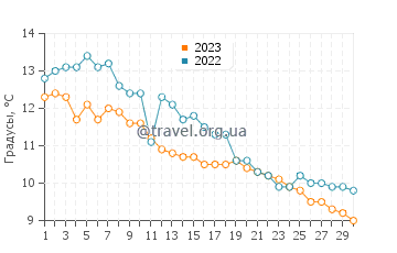 Температура воды в Лонг Сандс Бич в ноябре