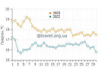 Температура воды в Лос-Анджелесе в ноябре