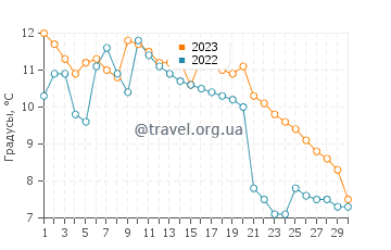Температура воды в Лудингтоне в ноябре