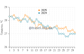 Температура воды в Лукаут Кей в ноябре