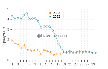 Температура воды в Лулео в ноябре