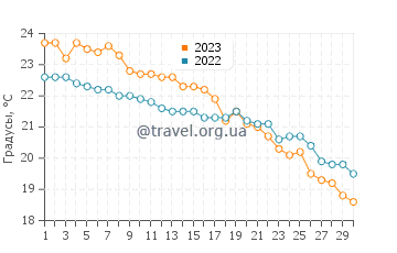 Температура воды в Лурдате в ноябре