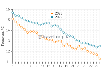 Температура воды в Мадефорде в ноябре