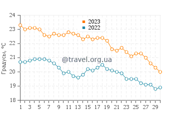 Температура воды в Малие в ноябре