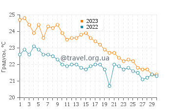 Температура воды в Мандракионе в ноябре