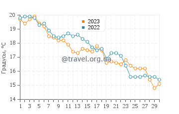 Температура воды в Манфредонии в ноябре