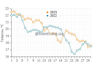 Температура воды в Манфрие в ноябре