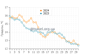 Температура воды в Марен в ноябре