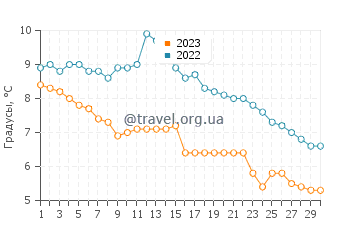 Температура воды в Мариестаде в ноябре