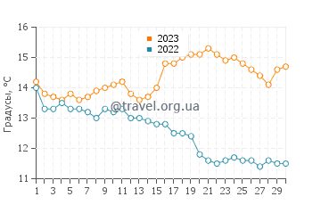 Температура воды в Марина Стейт Бич в ноябре