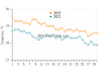Температура воды в Сент-Ан в ноябре