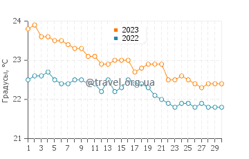 Температура воды в Машику в ноябре