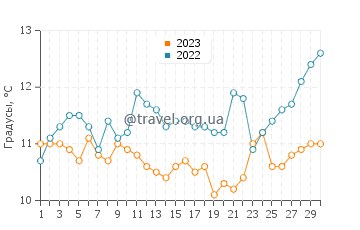 Температура воды в Мелинке в ноябре