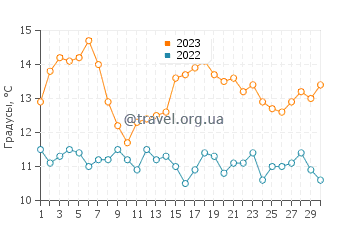 Температура воды в Мендоцино в ноябре
