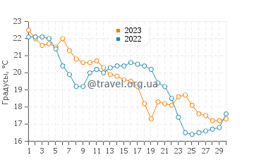 Температура воды в Менфи в ноябре