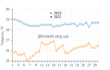 Температура воды в Ментавай в ноябре