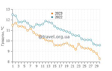 Температура воды в Мэрипорте в ноябре