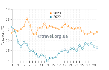 Температура воды в Меса Лейн Бич в ноябре