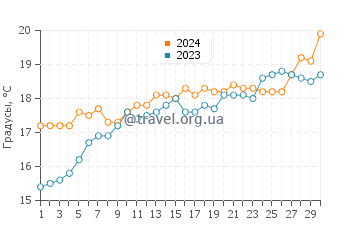 Температура воды в Мидл Парк в ноябре