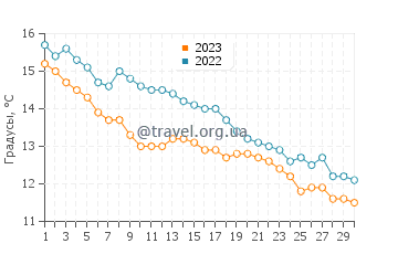 Температура воды в Мидлтон-он-Си в ноябре