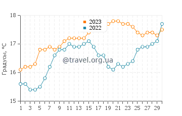 Температура воды в Мидлтоне в ноябре