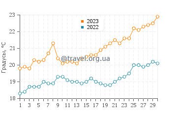 Температура воды в Миндари в ноябре