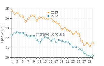 Температура воды в Миртосе в ноябре