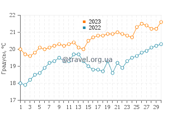 Температура воды в Мона Вейл в ноябре