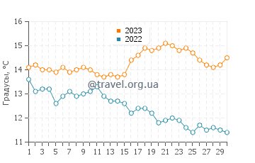 Температура воды в Мосс Ландинге в ноябре