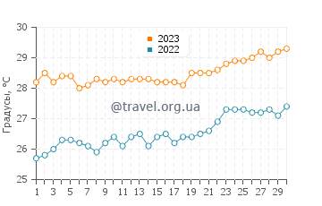 Температура воды в Пембе в ноябре