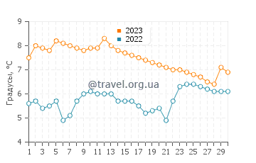 Температура воды в Му-и-Рана в ноябре