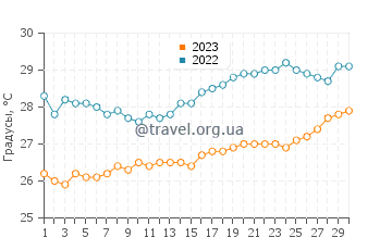 Температура воды в Мур Риф в ноябре