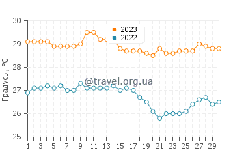 Температура воды в Муруде в ноябре