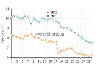 Температура воды в Мутале в ноябре