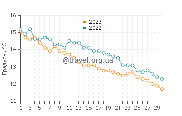Температура воды в Мьюслейде в ноябре