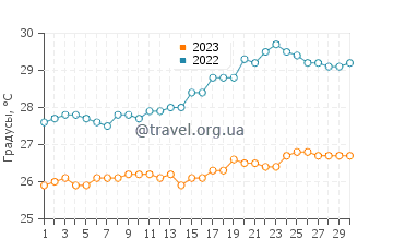 Температура воды в Найве Бич в ноябре
