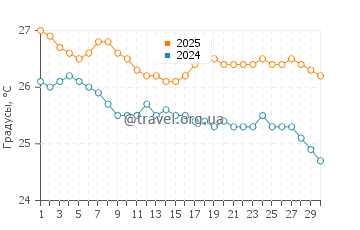 Температура воды в Напали Кост в ноябре