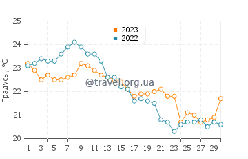 Температура воды в Наварре в ноябре