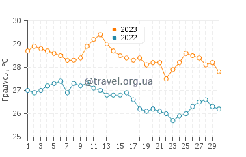 Температура воды в Нави Мумбаи в ноябре