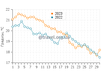 Температура воды в Неа Фокее в ноябре