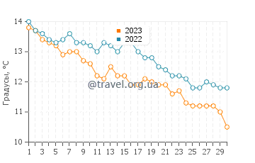 Температура воды в Нефине в ноябре