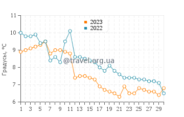 Температура воды в Несодден в ноябре