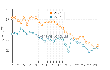 Температура воды в Нисиросе в ноябре